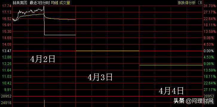 赫美集团暴跌,赫美集团股市实情