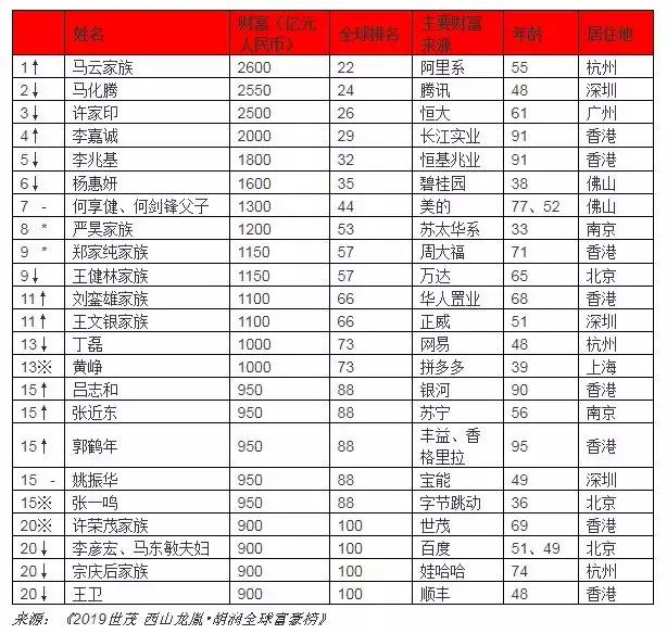 福建福布斯富豪榜2021首富排行榜,19位90后中国富豪登上富豪榜