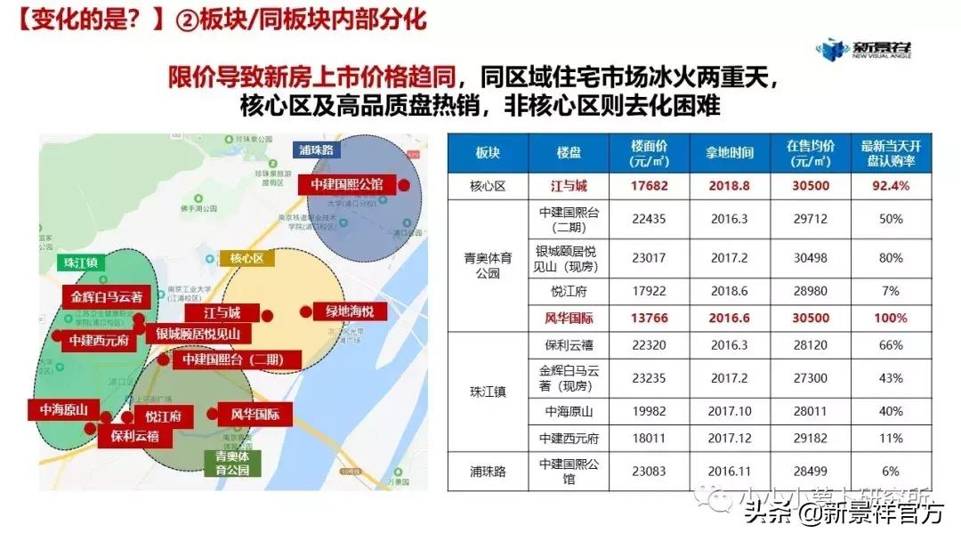 2020上半年度南京楼市半年报解读,南京新景祥