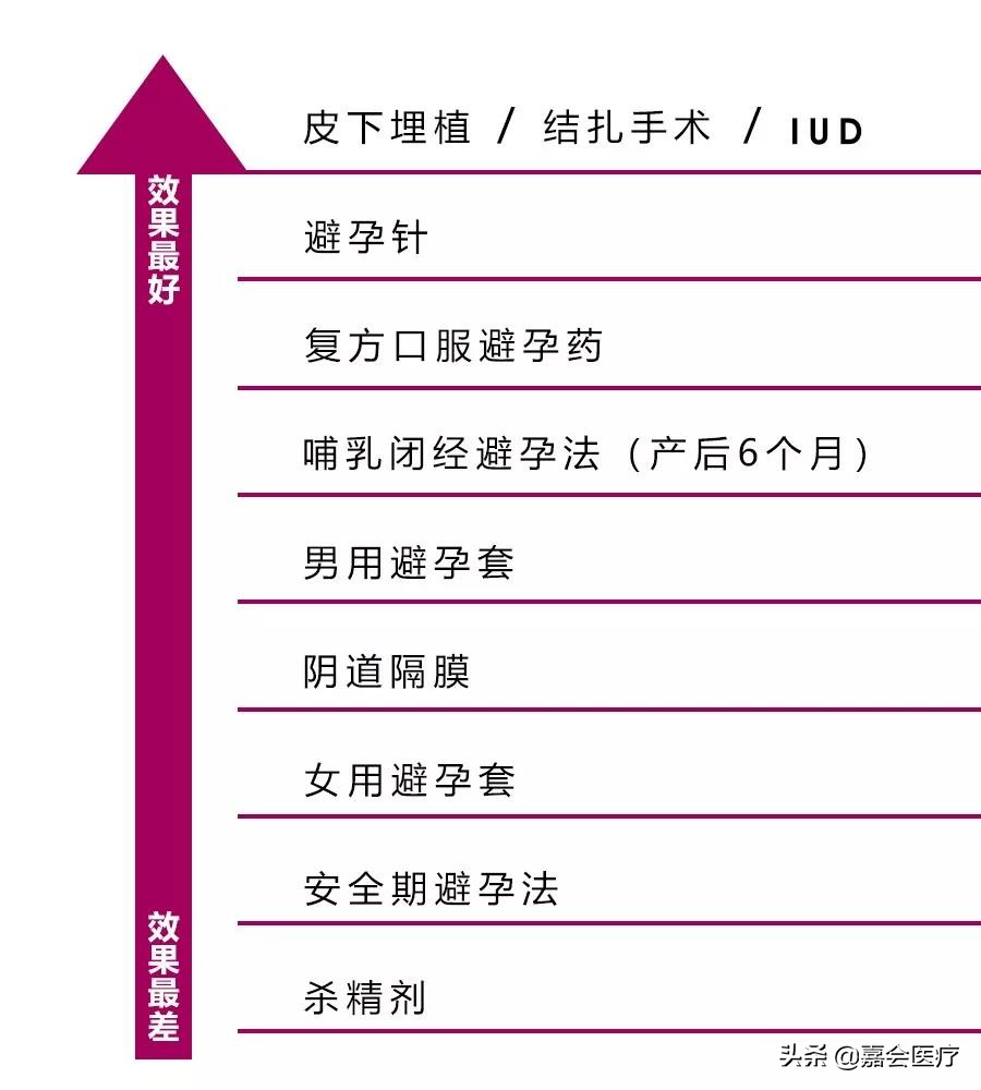 特殊时期易怀孕，避孕方法这么多，你做对了几个？