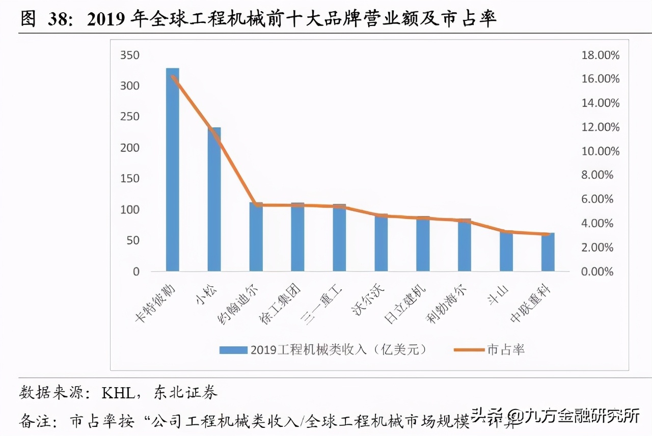 三一重工在工程机械领域全球排名,三一重工是全球工程机械第几强