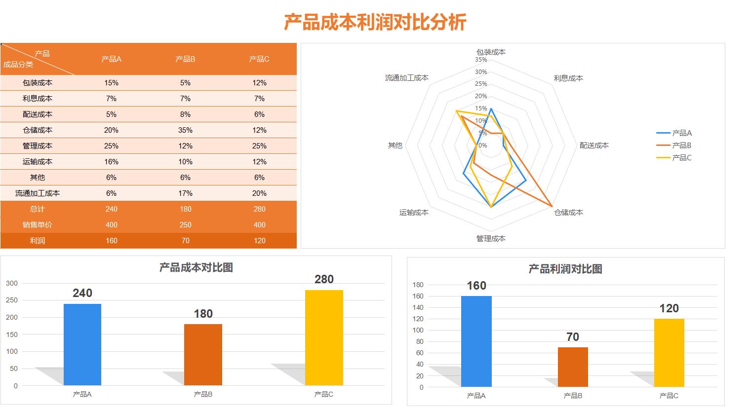 广东女会计来3个月离职了，月薪6k，成本核算表格告诉你真是屈才