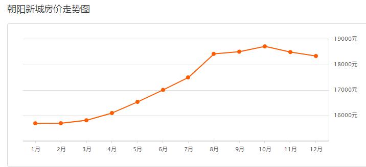 朝阳新城还有升值潜力吗,又小又窄的老房子