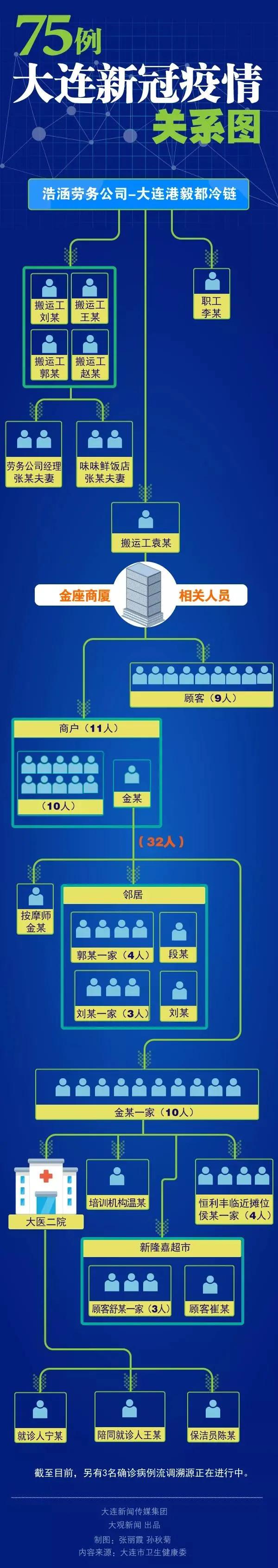 大连此次疫情传播源,大连本轮疫情最新数据