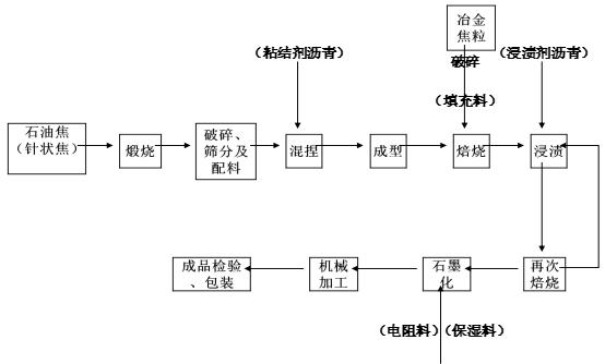 炼铝用石墨电极生产工艺流程,青岛石墨电极生产工艺流程