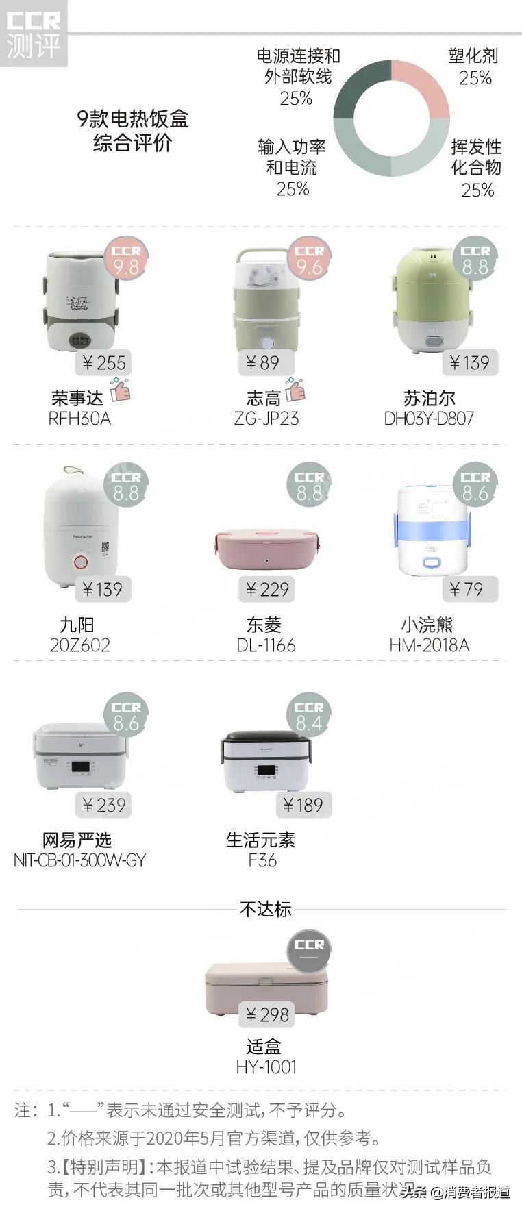 焖烧壶保温饭盒网易严选,9款蒸煮电热饭盒测评