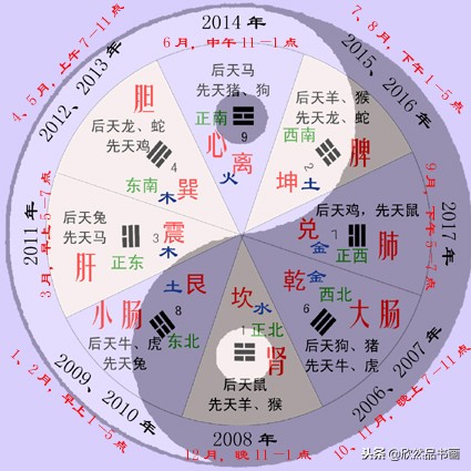 如何记住八卦乾坤图,八卦图熟记口诀