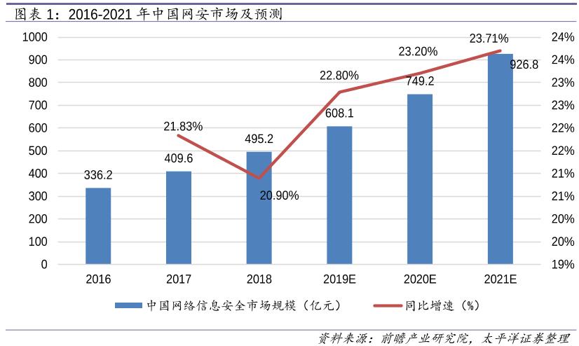 这个公司所处行业年复合增速超过20%，部分细分领域增速超过40%