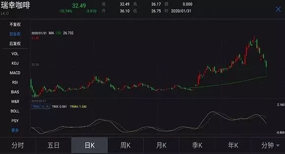 瑞幸遭做空，下场一定很惨？看看安踏这些“先辈”吧