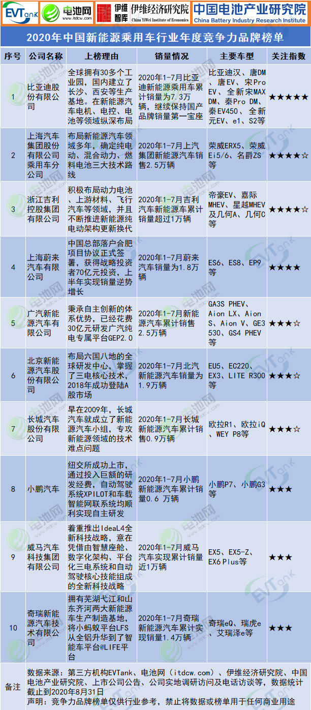 2020中国新能源车企销量排名,2020年新能源乘用车
