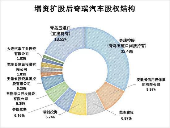 增资144.5亿，青岛五道口终成奇瑞大股东，腾兴长三角为何败北？