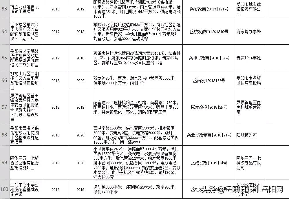 岳阳2024年新开工项目,岳阳重大投资项目一览表