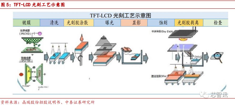90%市场被国外厂商垄断，光刻胶国产化急需提速！