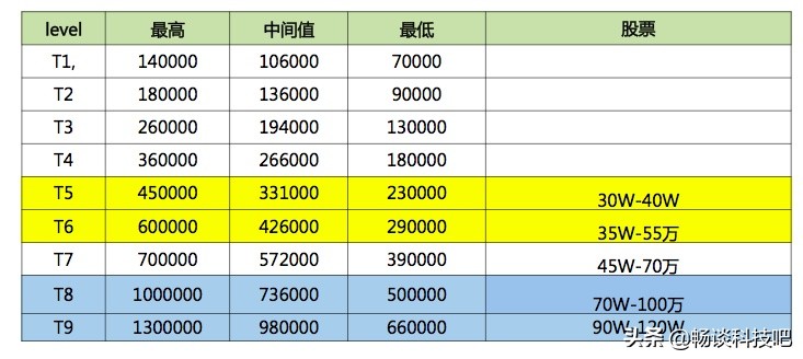 阿里和腾讯谁的待遇好,阿里腾讯华为哪个薪酬更高