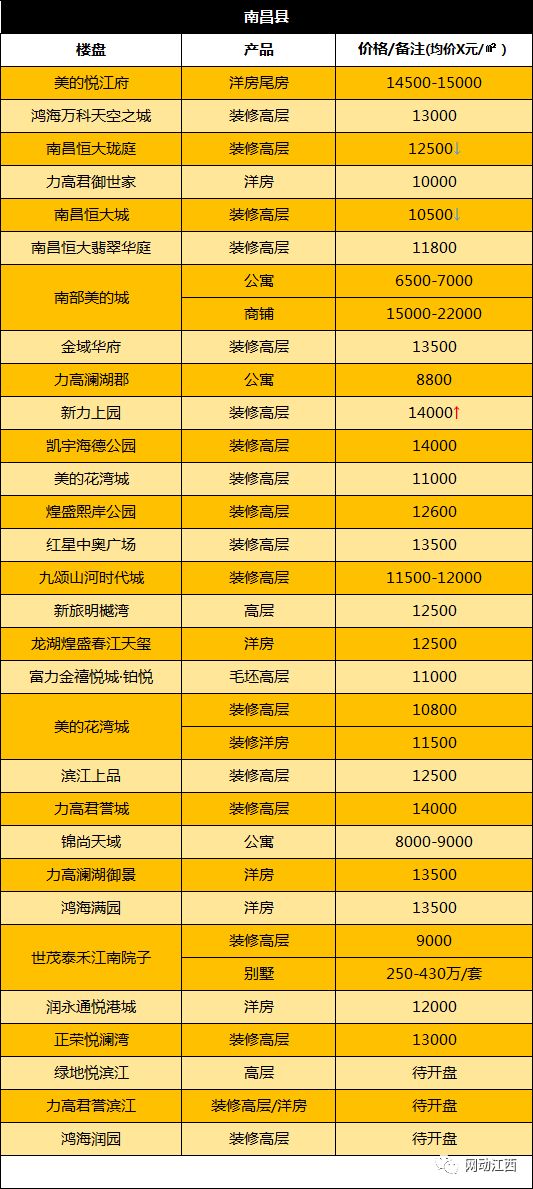 南昌房价跌得最惨的十大楼盘,南昌跌得最惨的十大楼盘