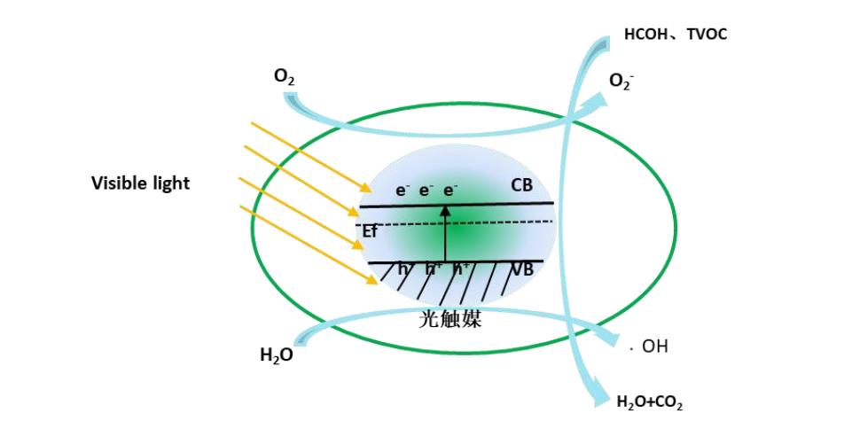 光催化性能提高的原因,催化剂影响光催化效率的因素