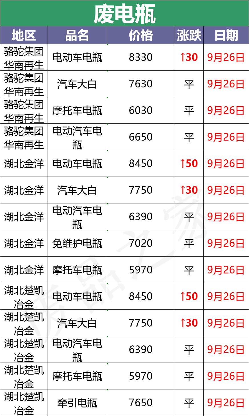 2023年4月17日废电瓶最新价格,2021年9月份废电瓶价格