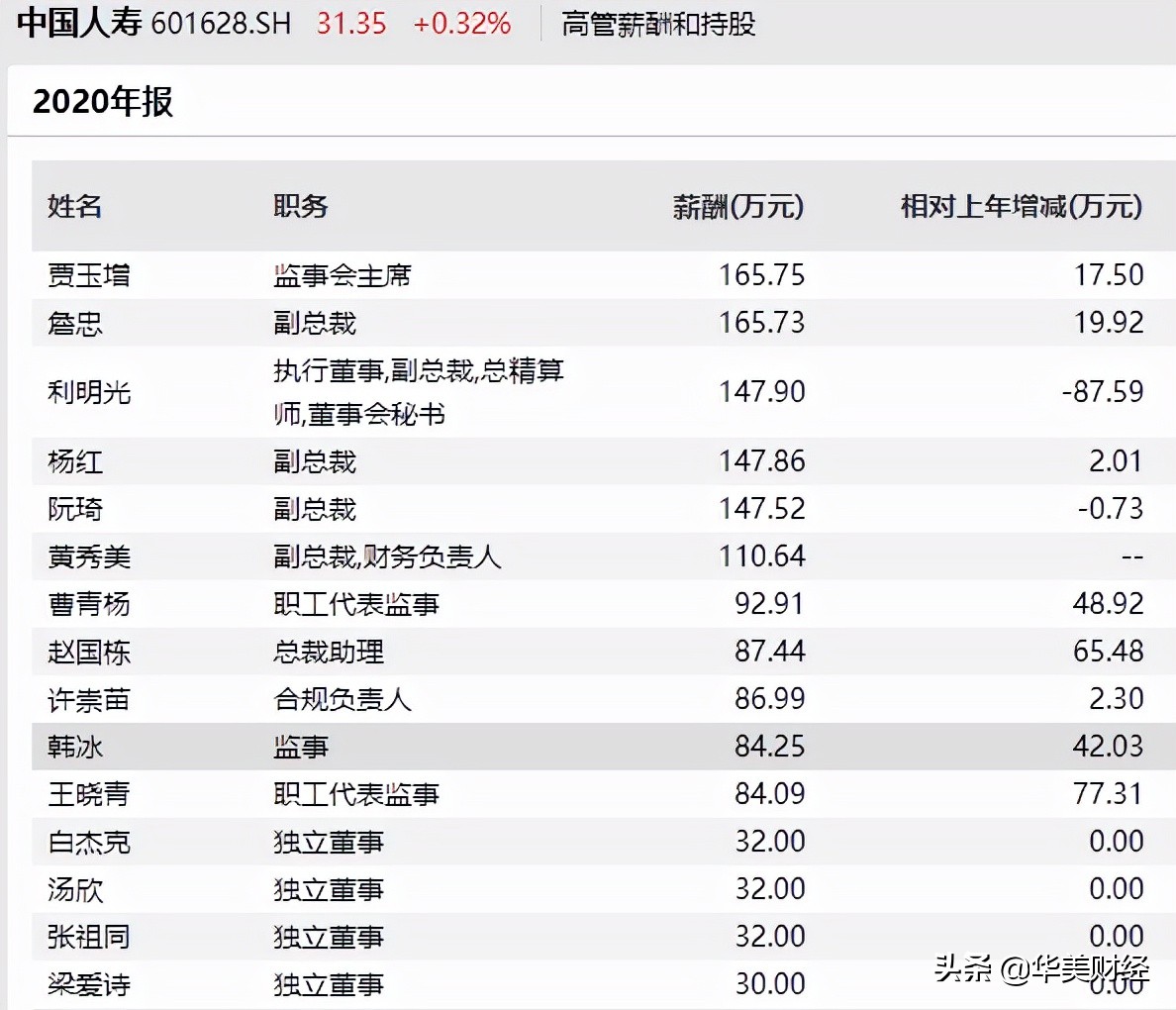 近9000亿市值的中国人寿，高层再调整，去年人均薪酬22.36万