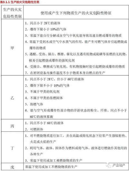 厂房防火甲乙丙丁等级划分,厂房的防火等级丁级和丙级的区别