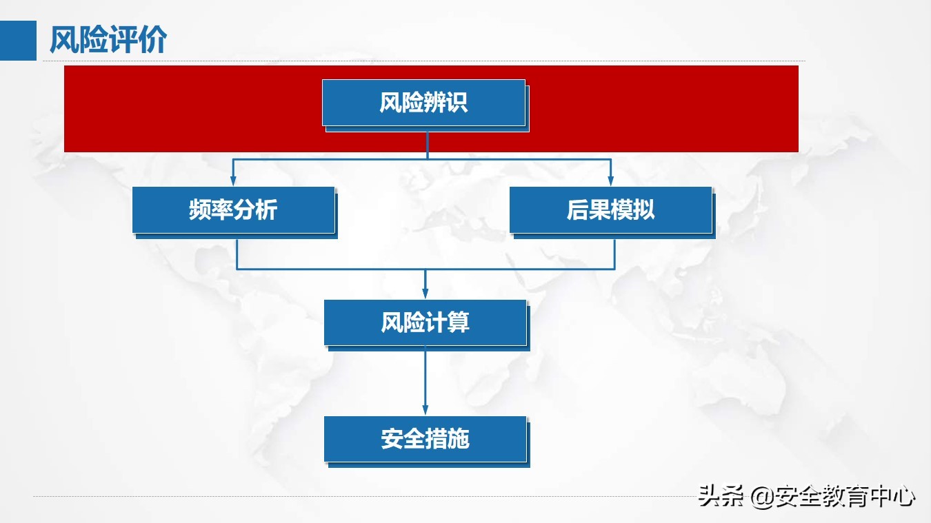 风险管理现状,风险分析及管理表格