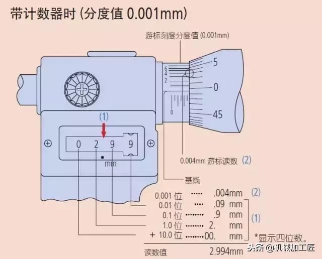 你真的会使用陀螺仪吗,你真的会用卡尺吗
