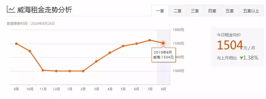 威海一室一厅租房500元,威海环翠区租房信息一室一厅