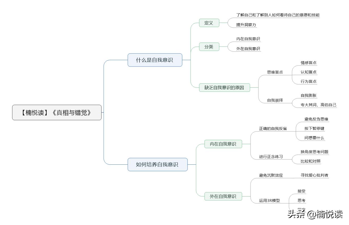 真相与错觉：5个方法提升自我意识，帮我们达成目标，做出好决策