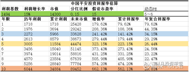 中国平安未来十年投资价值,中国平安事迹预测