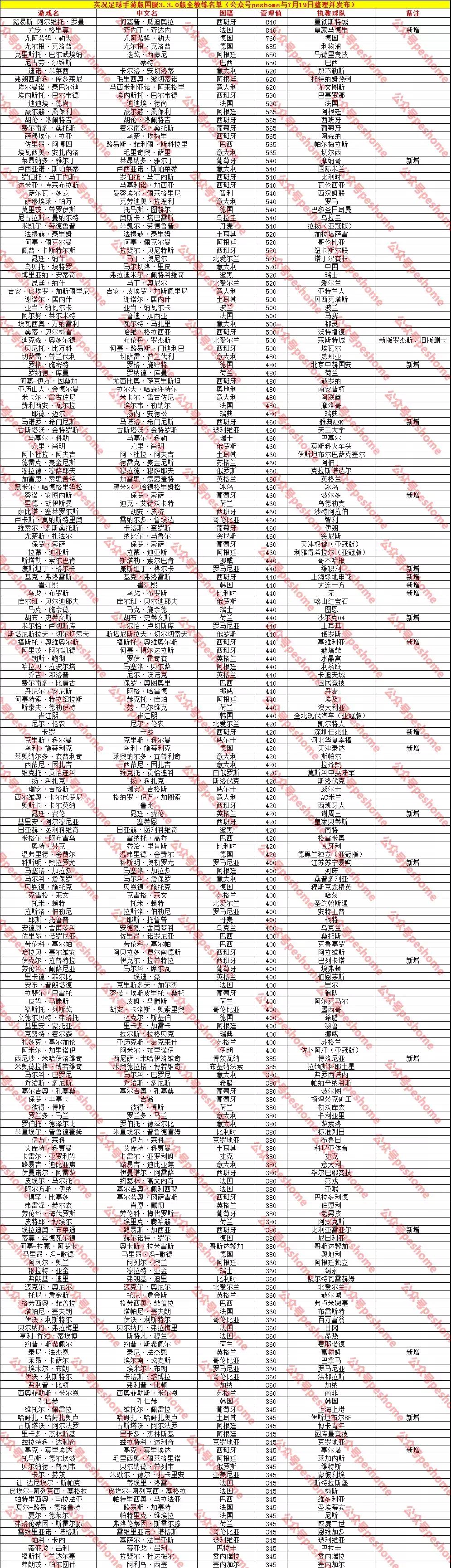 实况足球2022手游国服更新,实况足球手游教练模式球员推荐