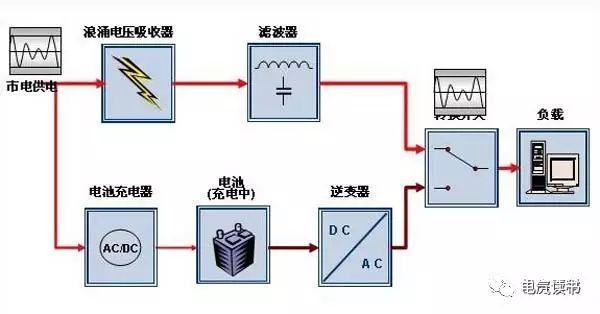 eps应急电源与ups电源的差别大吗,ups与eps电源的工作原理