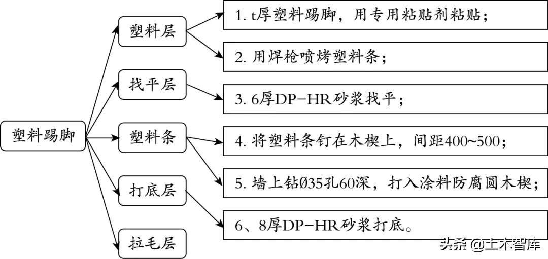塑料踢脚线怎么安装,踢脚如何套定额