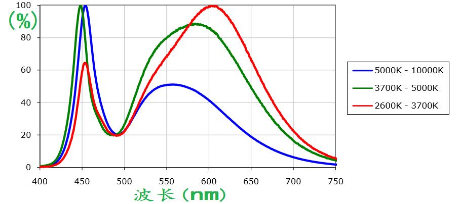led灯泡刺眼是什么原因,led灯具闪烁是什么问题