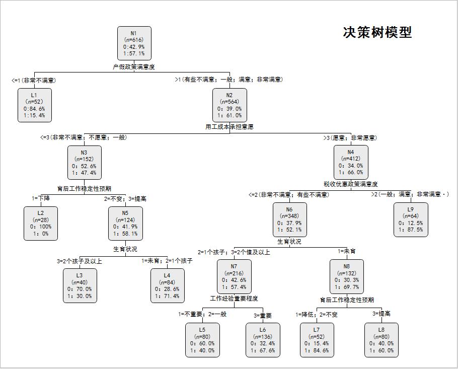 决策树模型怎么看,决策树模型的原理