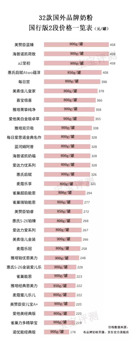 37款国产2段奶粉最新横评,31款洋奶粉测评