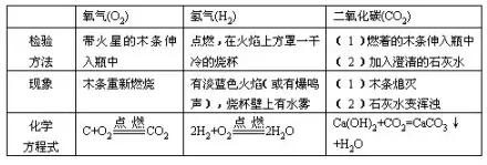 初中化学实验全知识点,初中化学实验总结