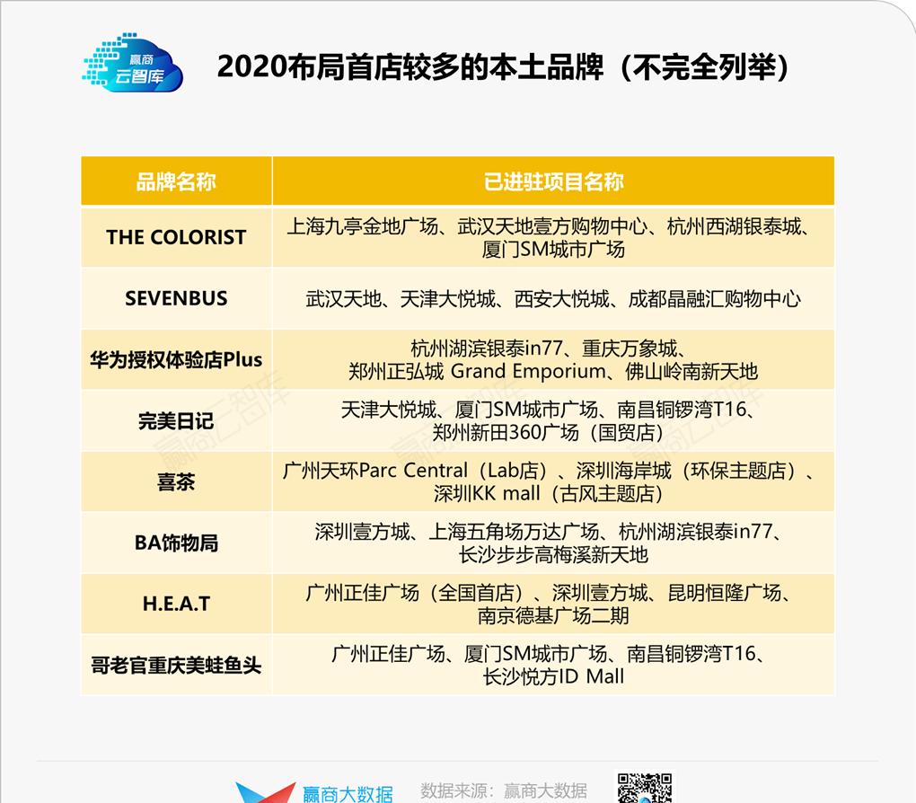 1700+家首店暴走，谁还在稀罕它们？丨品牌开关店