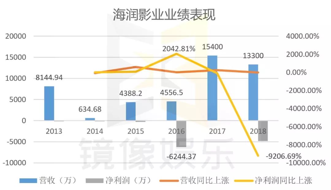 孙俪持股公司海润影业净利降落9207%被ST，30家影视公司事迹亏损