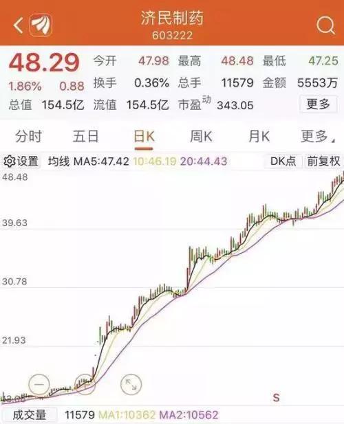 济民制药与哪一股同步,1年涨10倍的股票背后的逻辑