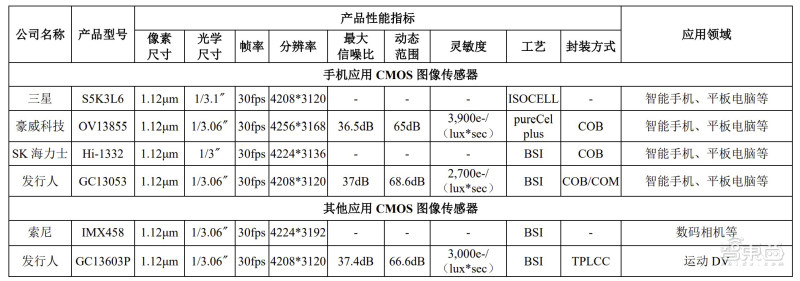 格科微cis芯片出货量,格科微cis出货量