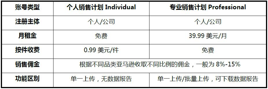 亚马逊的商品如何收藏,个人亚马逊开店流程及费用