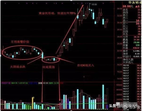 大盘走出黄金坑起涨个股满天飞,股票黄金坑是缩量还是放量