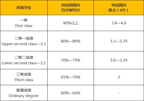 四分制gpa和五分制gpa有什么不同,留学gpa2.5是几分制