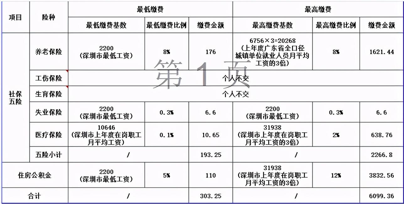 五险一金缴费计算,2022五险一金个人缴费比例