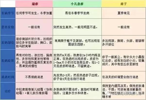 夏天出幼儿急疹怎么和痱子区分,如何判断宝宝是痱子还是幼儿急疹
