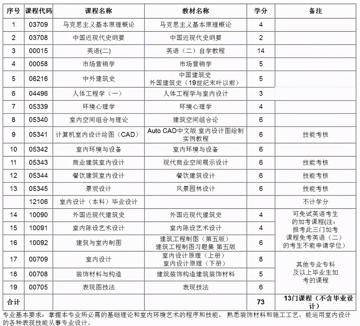 怎么自学才能成为一名室内设计师,如何自学室内设计软件