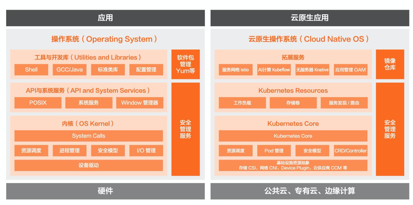 快速了解云之羽,快速了解系统架构