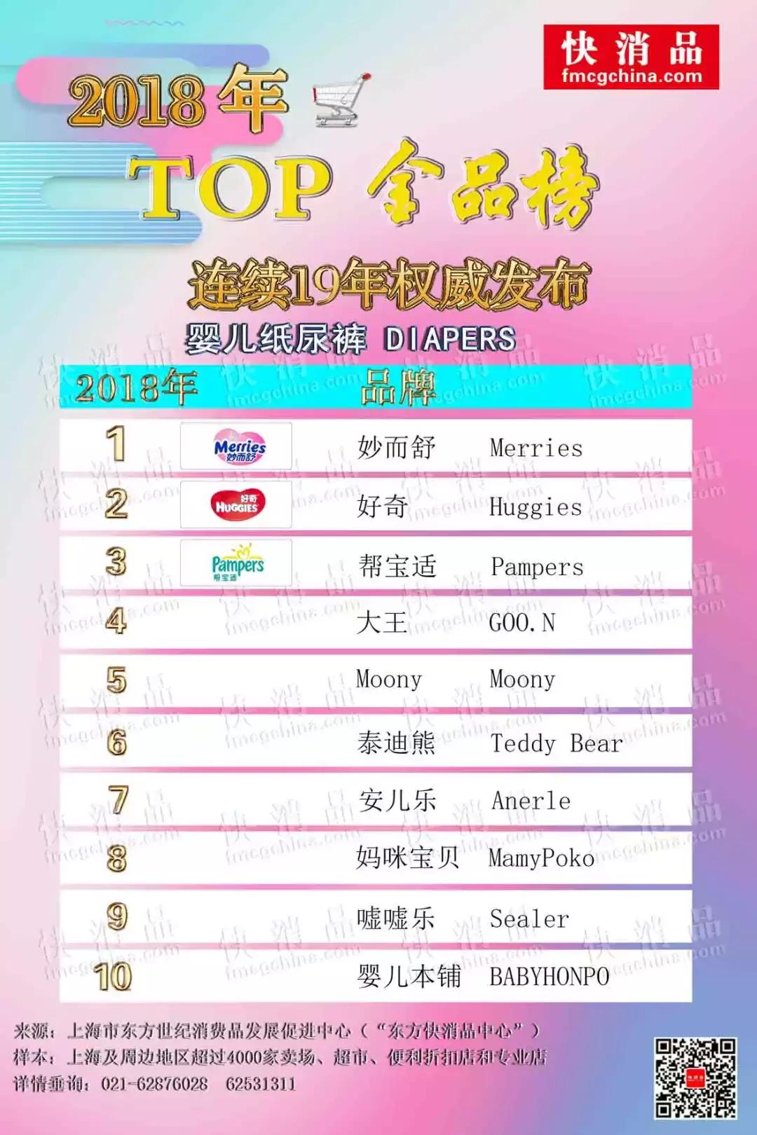 2018年TOP金品榜｜妙而舒、好奇、帮宝适占据线上线下前三甲