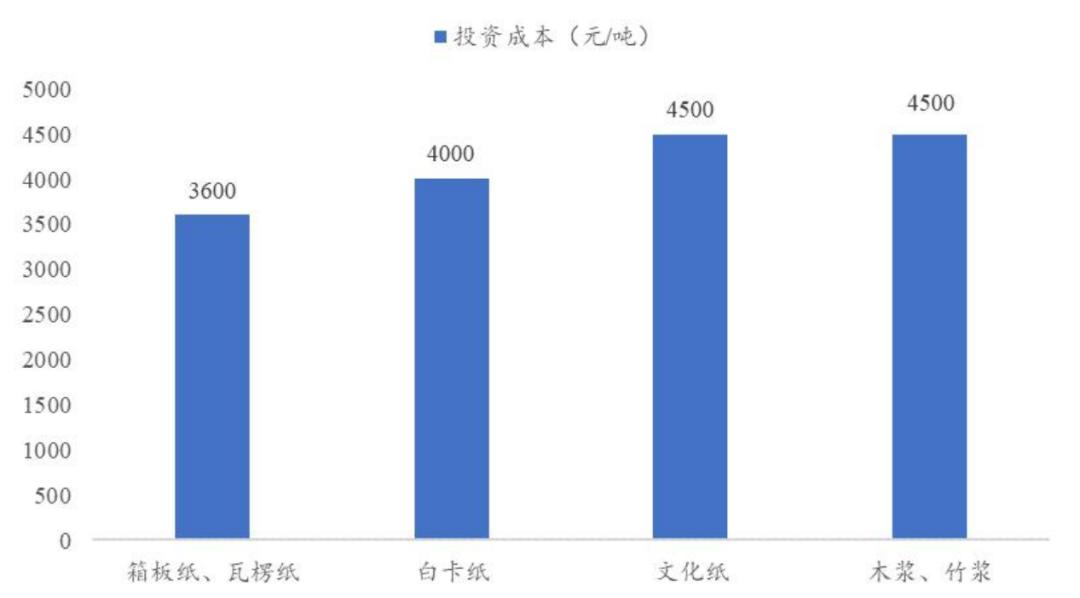 造纸行业分析报告,造纸行业研究报告