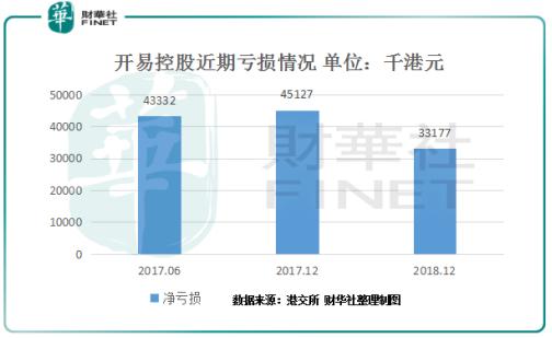 两度卖盘却越发“掉价”，开易控股筹谋再战房地产？