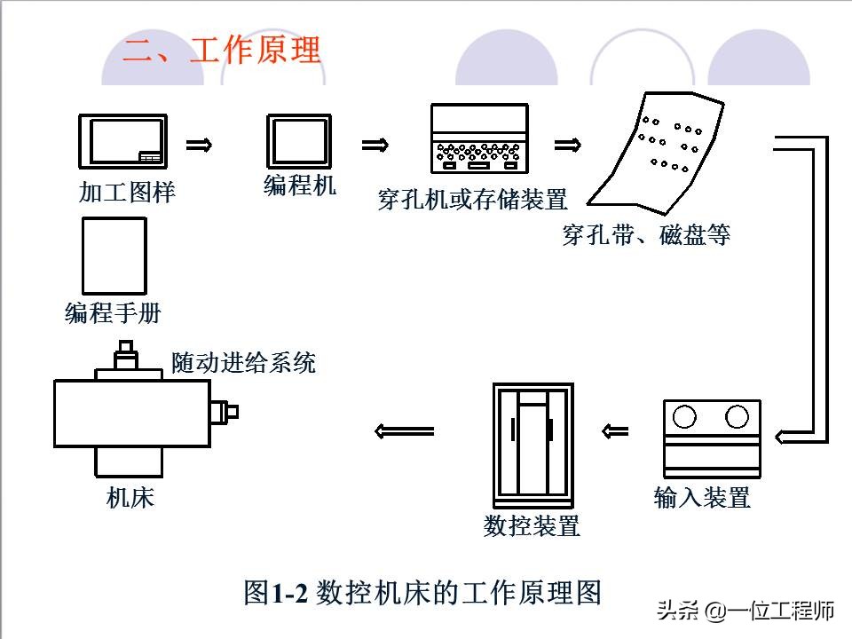 48页内容介绍数控技术，了解数控系统基本概念，值得保存